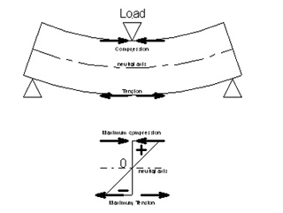 Compression and Tension: Concrete Countertops are Beams