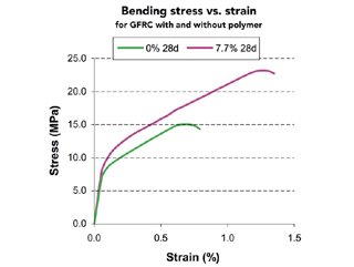 What Role Does Polymer Play in GFRC Concrete Countertops?