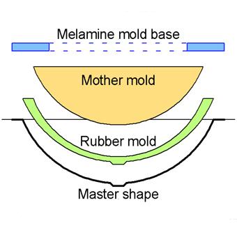 graphic of rubber mold construction for concrete sink