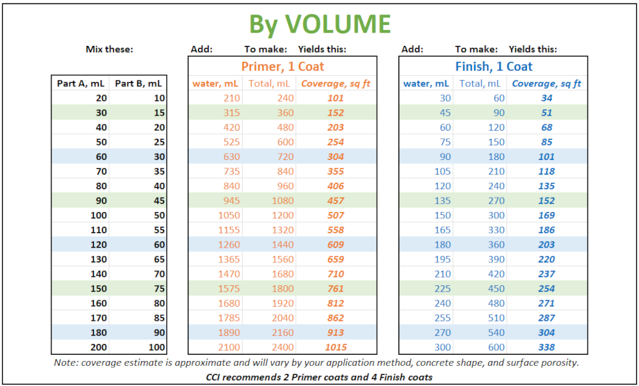 Omega Coverage Rates